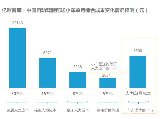 疫情下的无人配NG体育官网app送车百态(图9)