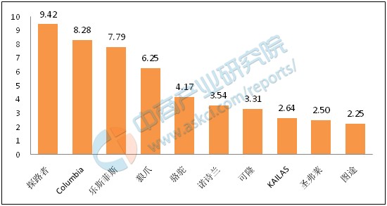 中国户外服装NG体育官网app十大品牌排行榜(图1)