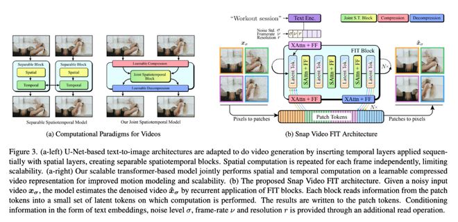 首批类Sora模型出现Snap Video上线效果优于PikaNG体育官网app、不输Gen-2(图4)