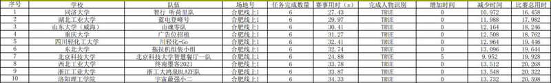 NG体育官网app一冠一亚！时隔13年东大智能车再创佳绩！(图7)