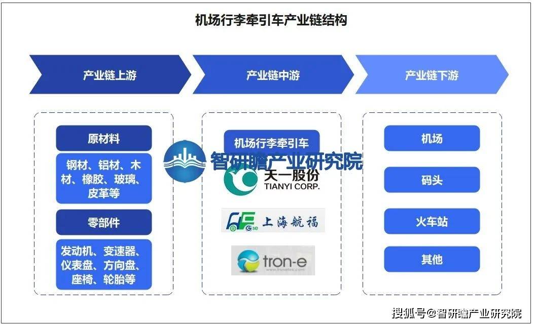 机场行李牵引车行业：“有人+无人”的模式是未来的常态化NG体育官网app(图3)