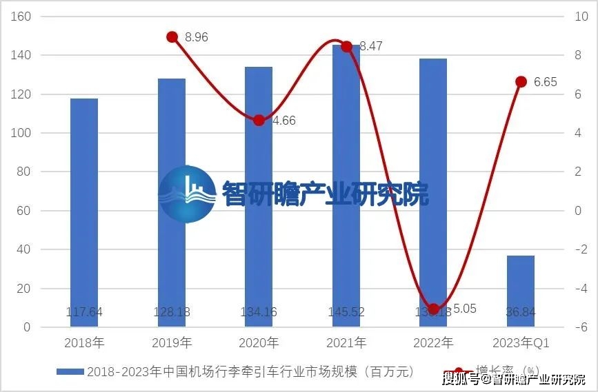 机场行李牵引车行业：“有人+无人”的模式是未来的常态化NG体育官网app(图4)