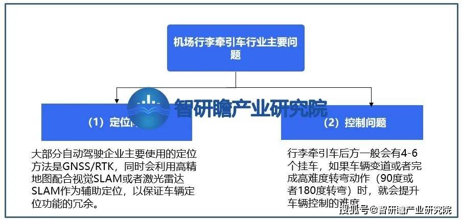 机场行李牵引车行业：“有人+无人”的模式是未来的常态化NG体育官网app(图5)