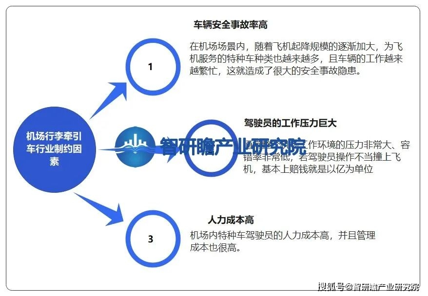 机场行李牵引车行业：“有人+无人”的模式是未来的常态化NG体育官网app(图7)