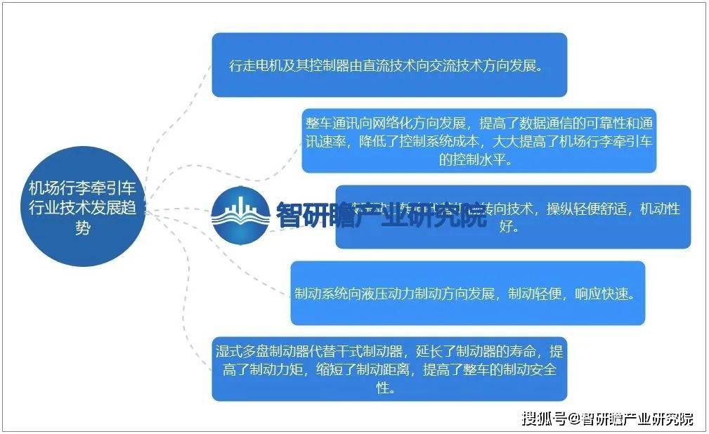 机场行李牵引车行业：“有人+无人”的模式是未来的常态化NG体育官网app(图9)