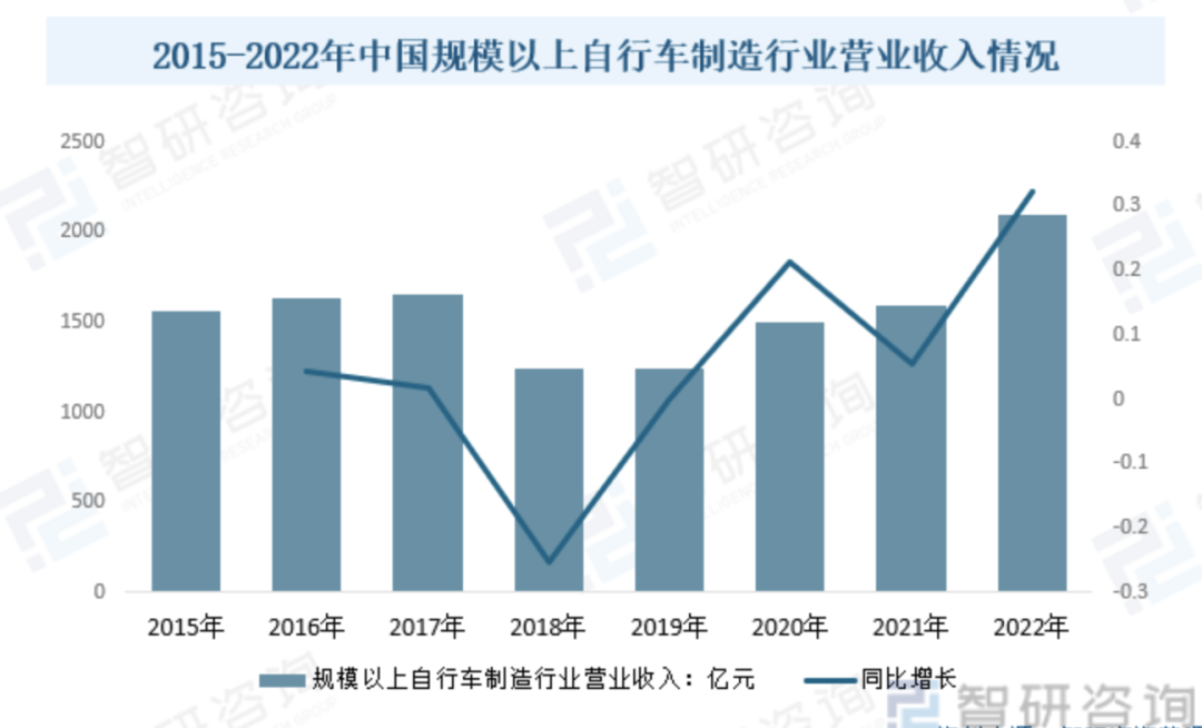 NG体育官网app2024年中国自行车行业研究报告(图3)