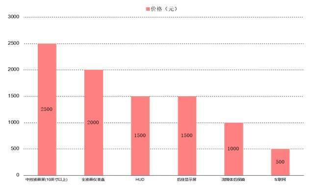 NG体育官网app2万字带你看懂什么是智能座舱(图9)