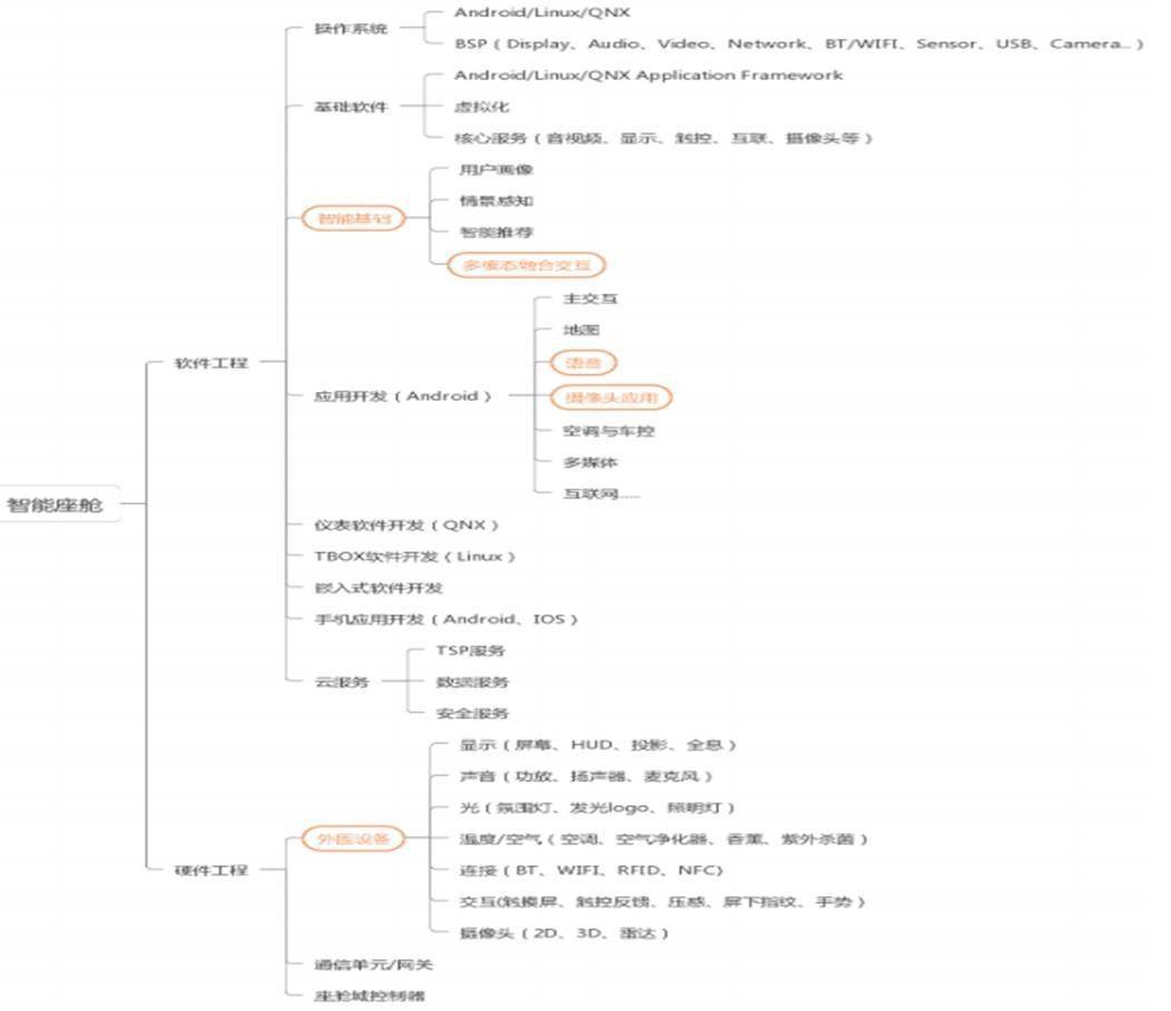 NG体育官网app2万字带你看懂什么是智能座舱(图14)