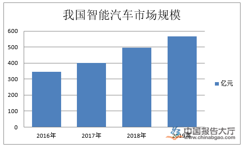 智能汽车行业定义及分NG体育官网app类(图1)