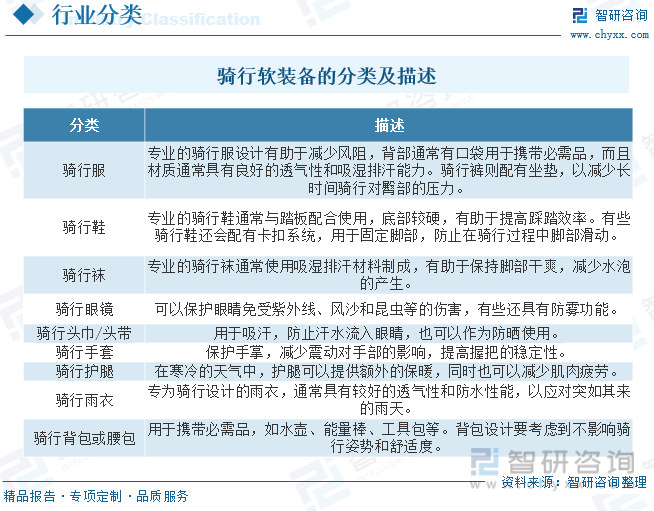 2023年中国骑行软装备行业现状分析：消费升级、健身意识、绿色出行等利好因素下骑行软装备规模维持增长态势[图]NG体育官网app(图1)