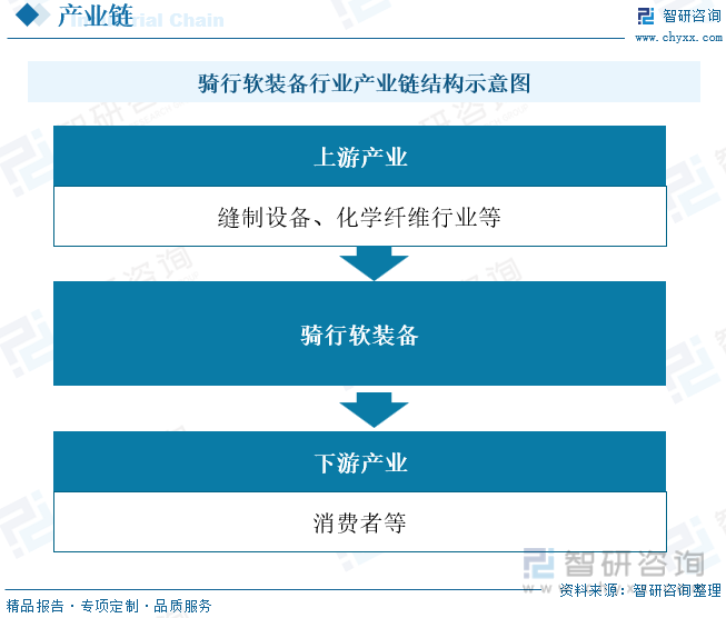 2023年中国骑行软装备行业现状分析：消费升级、健身意识、绿色出行等利好因素下骑行软装备规模维持增长态势[图]NG体育官网app(图3)