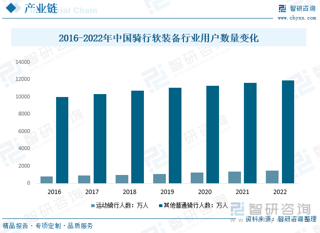 2023年中国骑行软装备行业现状分析：消费升级、健身意识、绿色出行等利好因素下骑行软装备规模维持增长态势[图]NG体育官网app(图4)