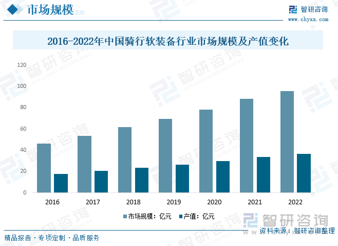 2023年中国骑行软装备行业现状分析：消费升级、健身意识、绿色出行等利好因素下骑行软装备规模维持增长态势[图]NG体育官网app(图5)