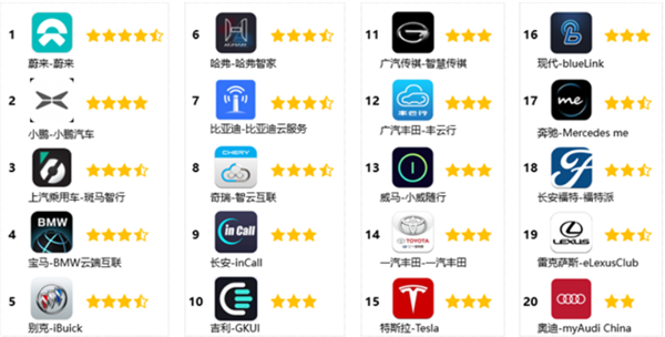 中国智能车联App排名NG体育官网app：蔚来第一 特斯拉被甩到十五(图2)