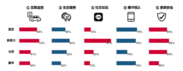 中国智能车联App排名NG体育官网app：蔚来第一 特斯拉被甩到十五(图4)