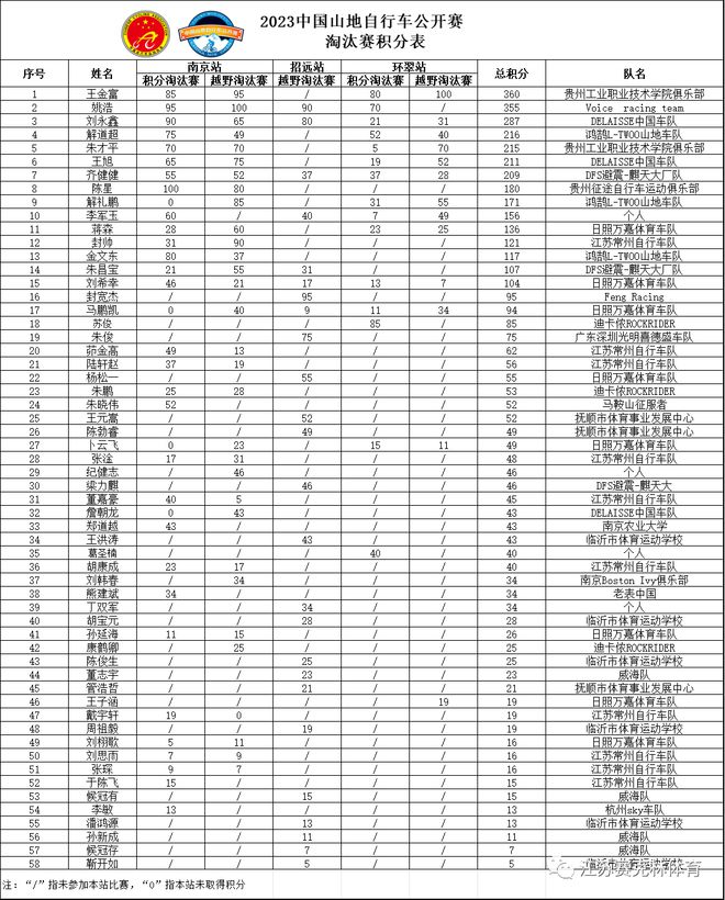 2NG体育官网app023中国山地自行车公开赛总积分出炉快来看看你的排名吧！(图4)