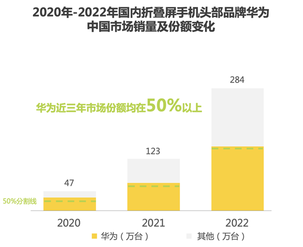 NG体育官网app华为召开HDC折叠屏分论坛：HarmonyOS 4解决折叠屏痛点 赋能新玩法(图2)