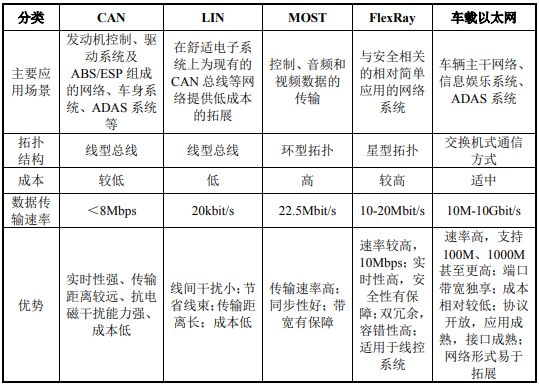 NG体育官网app汽车智能化和电动化推动车载以太网技术发展(图1)