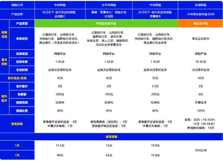 NG体育官网app骑行属于高风险运动吗？高风险运动能不能投保意外险？包括什么(图3)