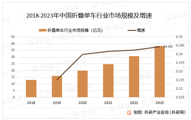 NG体育官网app2023年中国折叠单车产业链、产量、销量及市场规模分析[图](图4)