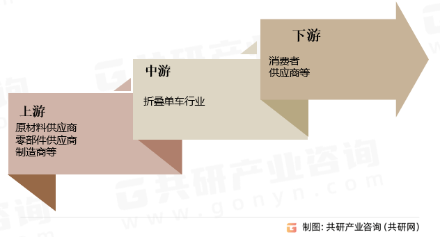 NG体育官网app2023年中国折叠单车产业链、产量、销量及市场规模分析[图](图2)