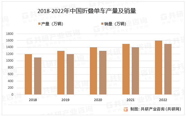 NG体育官网app2023年中国折叠单车产业链、产量、销量及市场规模分析[图](图3)